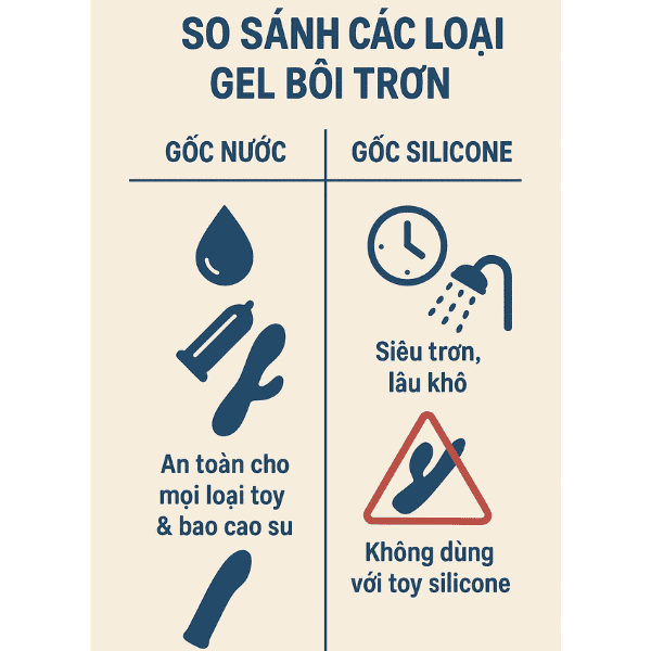 Infographic so sánh ưu và nhược điểm của gel bôi trơn gốc nước và gel bôi trơn gốc silicone, hướng dẫn lựa chọn loại phù hợp cho bao cao su và sex toy.